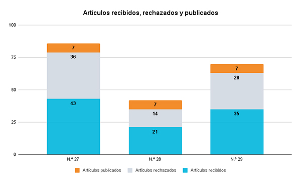 Artículos recibidos, rechazados y publicados