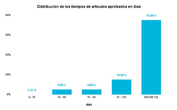 Distribución de los tiempos de artículos aprobados en día