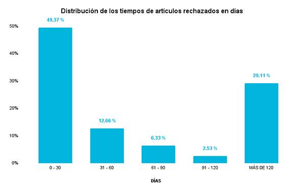 Distribución de los tiempos de artículos rechazados en días