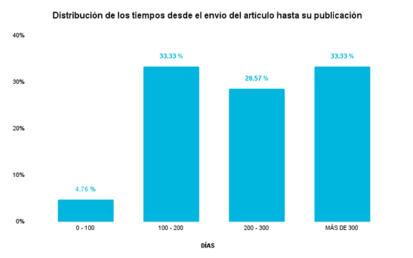 Distribución de los tiempos desde el envío del artículo hasta su publicación