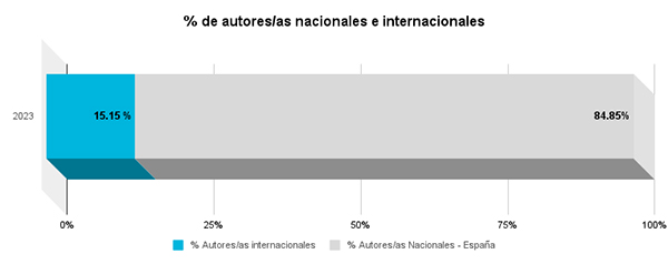 Porcentaje autores/as nacionales e internacionales