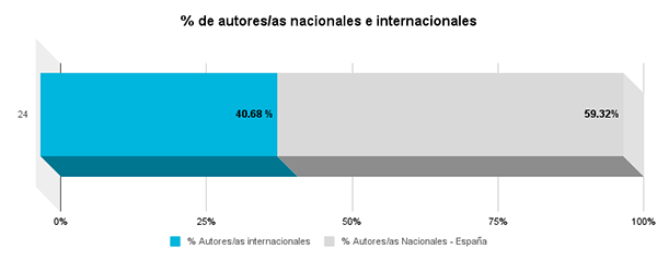 Porcentaje autores/as nacionales e internacionales