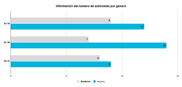 Número de autores/as por género