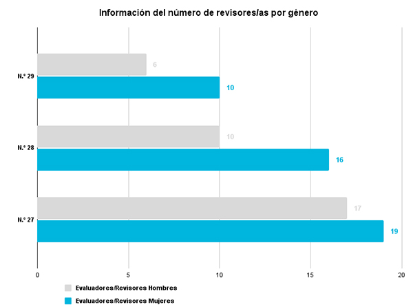 Número de revisores/as por género