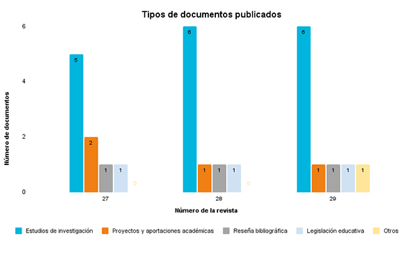 Tipos de documentos publicados