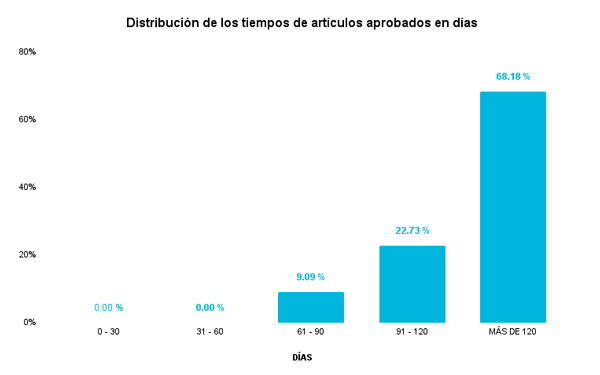 Distribución de los tiempos de artículos aprobados en día