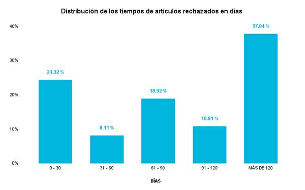 Distribución de los tiempos de artículos rechazados en días