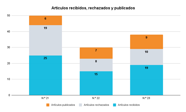 Artículos recibidos, rechazados y publicados