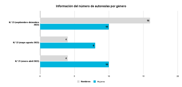 Número de autores/as por género