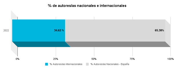 Porcentaje autores/as nacionales e internacionales