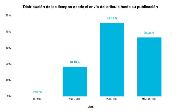 Distribución de los tiempos desde el envío del artículo hasta su publicación