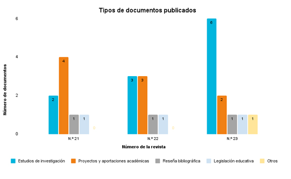 Tipos de documentos publicados