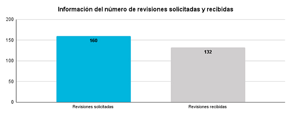Número de revisiones solicitadas y recibidas