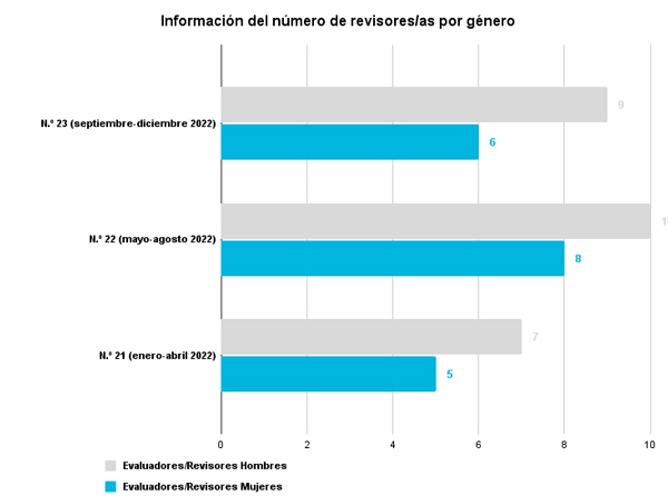 Número de revisores/as por género